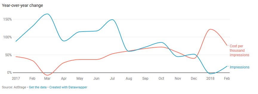 Facebook impression costs